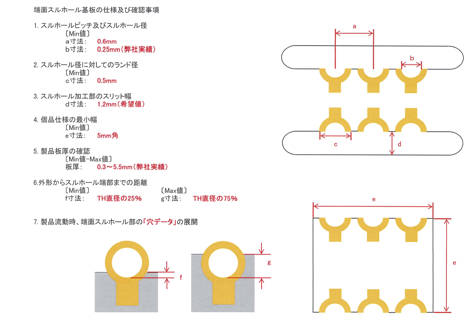 端面スルホール加工